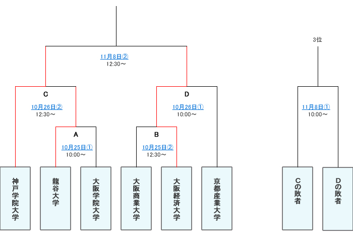 トーナメント表