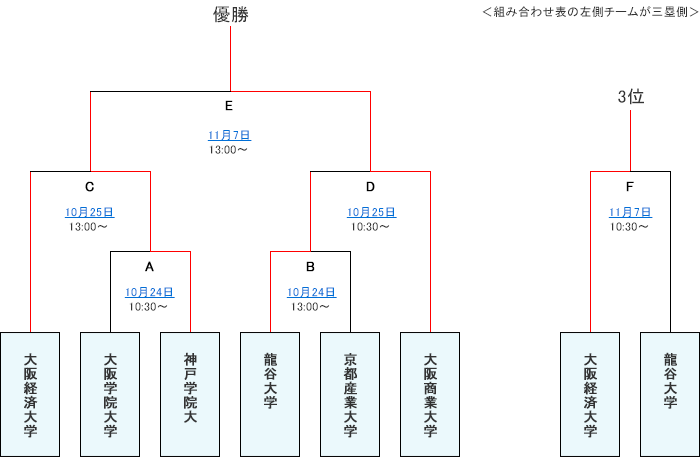 トーナメント表