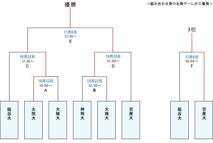 トーナメント表