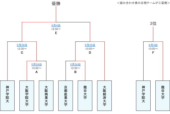 トーナメント表